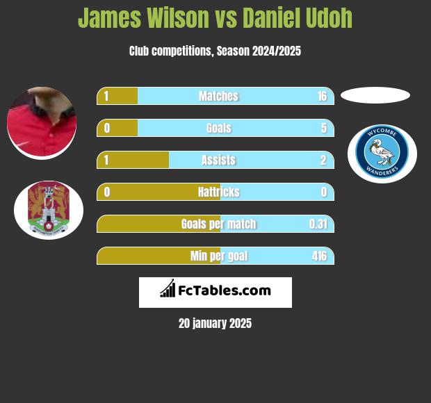 James Wilson vs Daniel Udoh h2h player stats