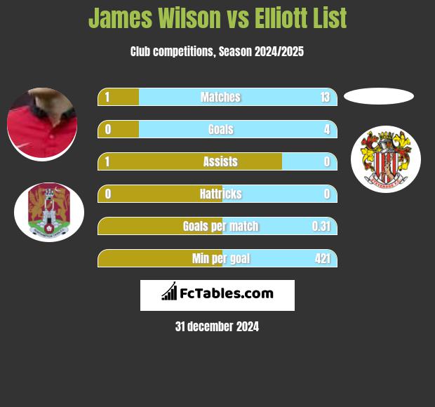 James Wilson vs Elliott List h2h player stats