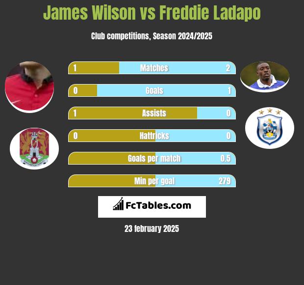 James Wilson vs Freddie Ladapo h2h player stats