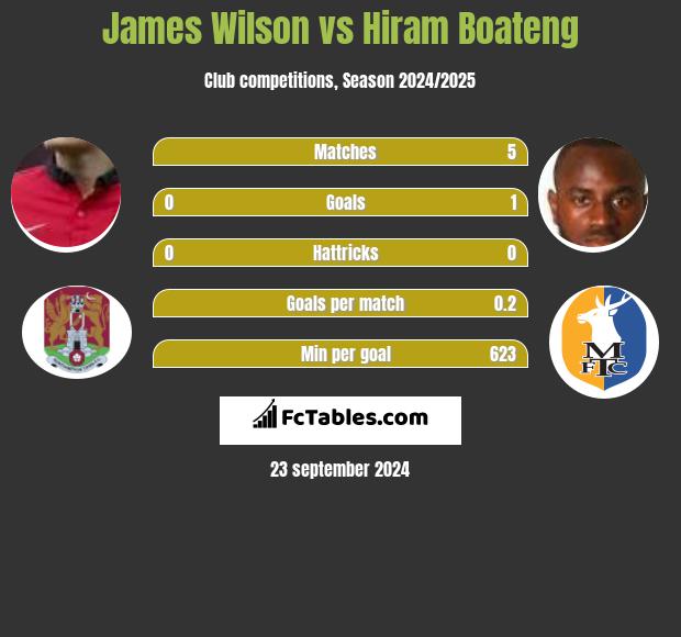 James Wilson vs Hiram Boateng h2h player stats