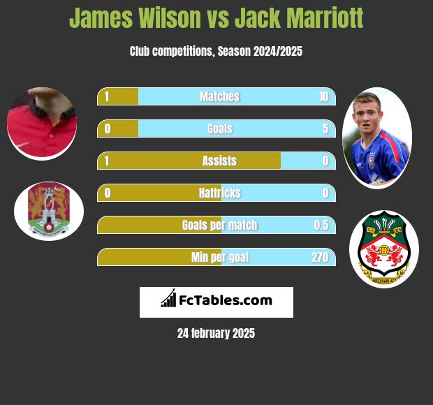 James Wilson vs Jack Marriott h2h player stats