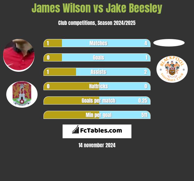 James Wilson vs Jake Beesley h2h player stats