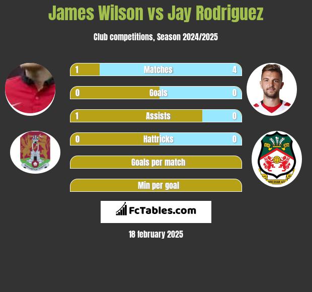 James Wilson vs Jay Rodriguez h2h player stats