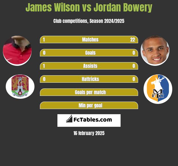 James Wilson vs Jordan Bowery h2h player stats