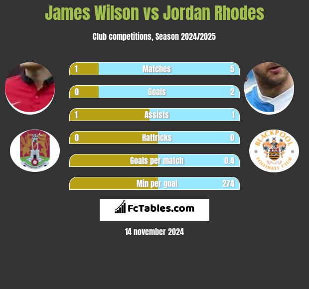 James Wilson vs Jordan Rhodes h2h player stats