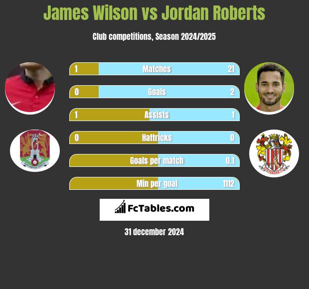 James Wilson vs Jordan Roberts h2h player stats