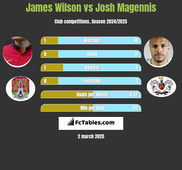 James Wilson vs Josh Magennis h2h player stats