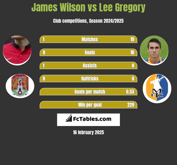 James Wilson vs Lee Gregory h2h player stats