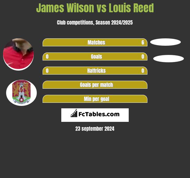 James Wilson vs Louis Reed h2h player stats