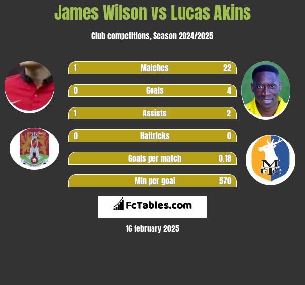 James Wilson vs Lucas Akins h2h player stats