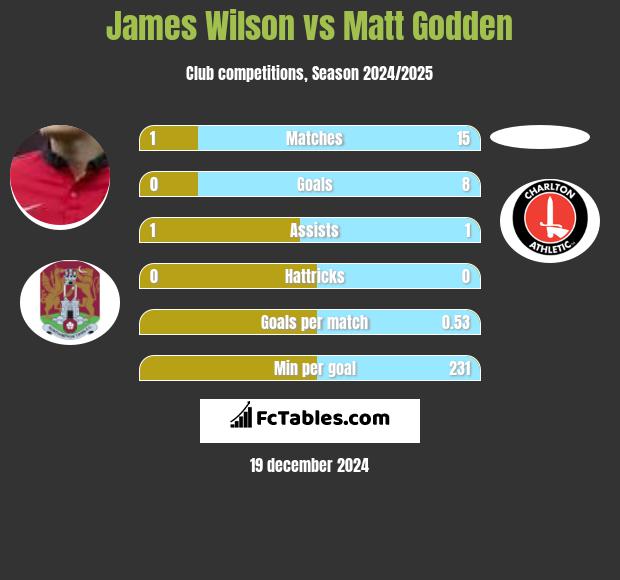 James Wilson vs Matt Godden h2h player stats