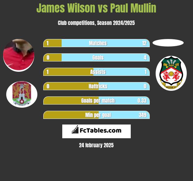 James Wilson vs Paul Mullin h2h player stats