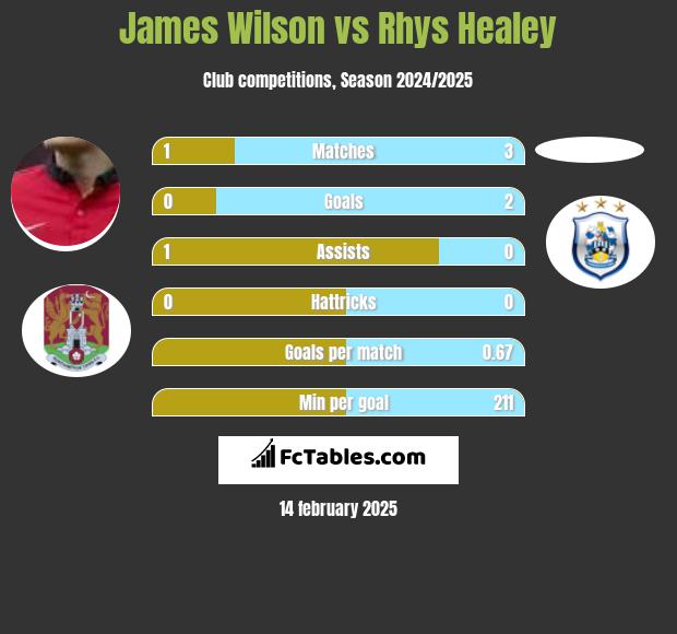 James Wilson vs Rhys Healey h2h player stats