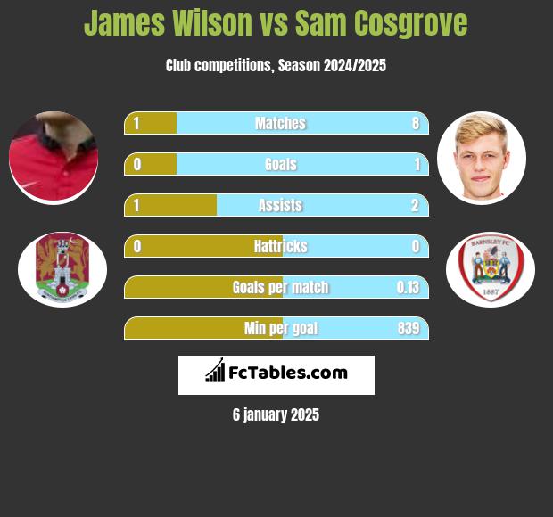 James Wilson vs Sam Cosgrove h2h player stats