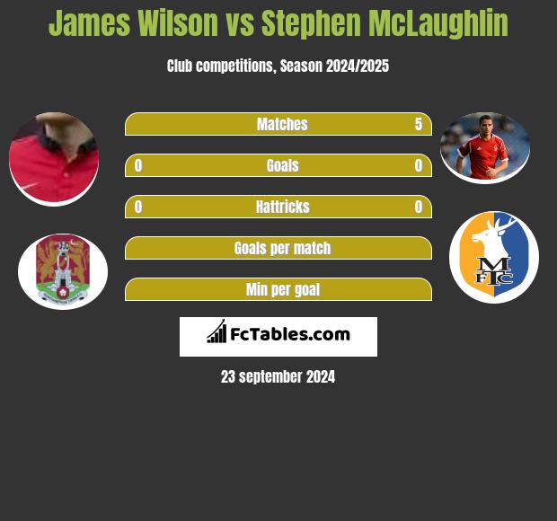 James Wilson vs Stephen McLaughlin h2h player stats