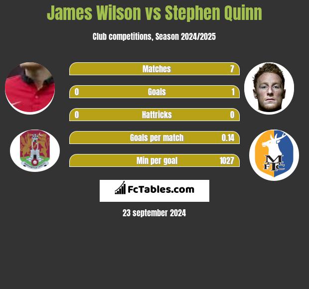 James Wilson vs Stephen Quinn h2h player stats