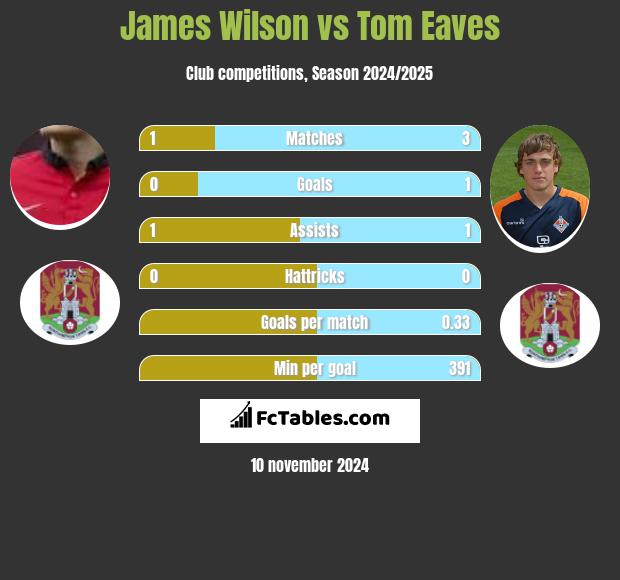 James Wilson vs Tom Eaves h2h player stats