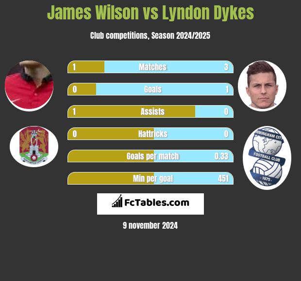 James Wilson vs Lyndon Dykes h2h player stats