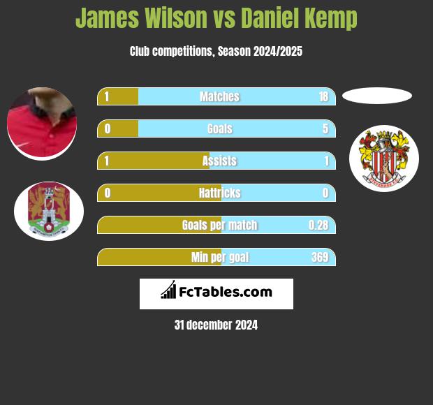 James Wilson vs Daniel Kemp h2h player stats