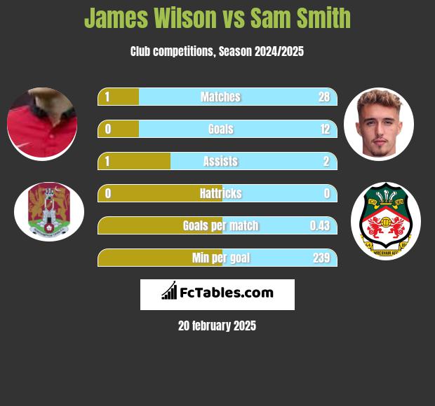 James Wilson vs Sam Smith h2h player stats