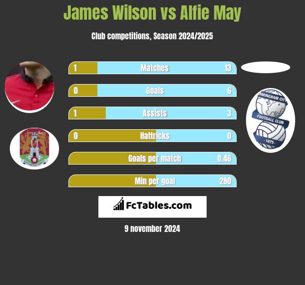 James Wilson vs Alfie May h2h player stats