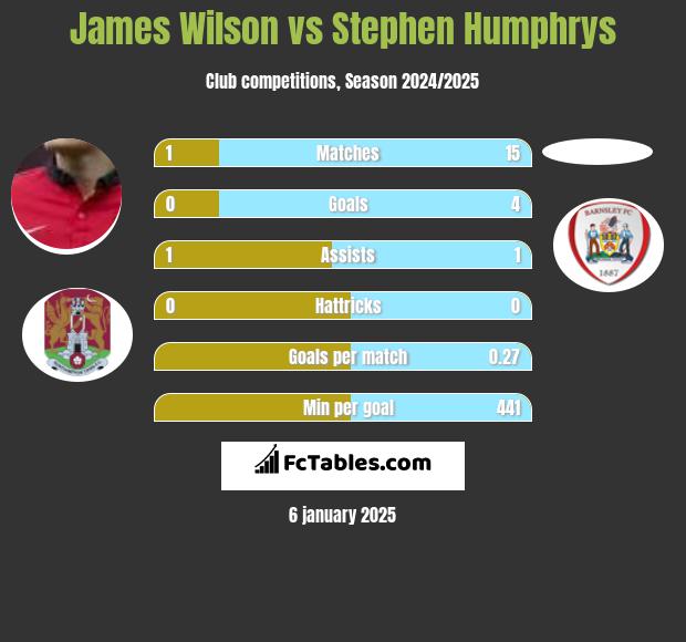 James Wilson vs Stephen Humphrys h2h player stats