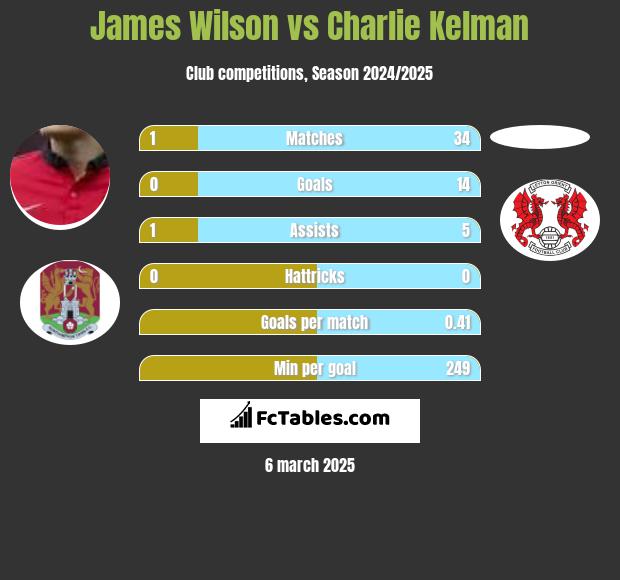 James Wilson vs Charlie Kelman h2h player stats