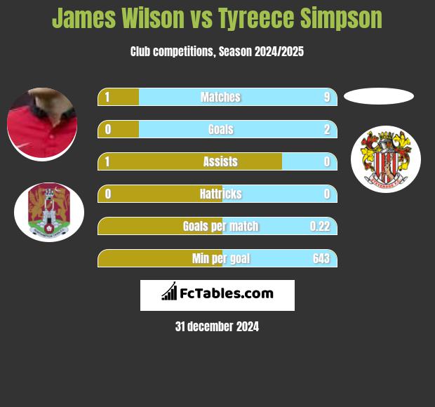 James Wilson vs Tyreece Simpson h2h player stats