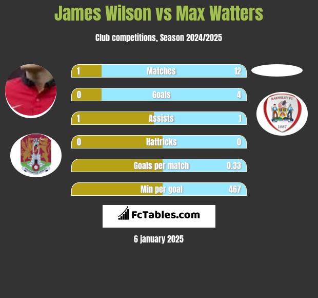 James Wilson vs Max Watters h2h player stats