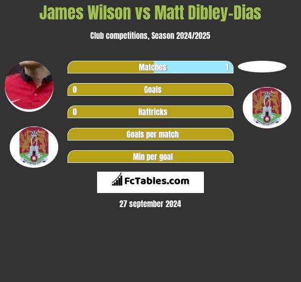 James Wilson vs Matt Dibley-Dias h2h player stats