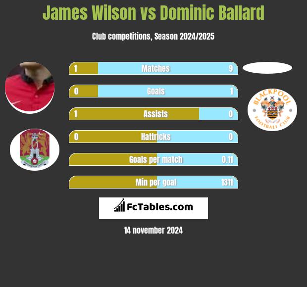 James Wilson vs Dominic Ballard h2h player stats