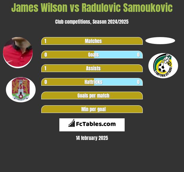 James Wilson vs Radulovic Samoukovic h2h player stats