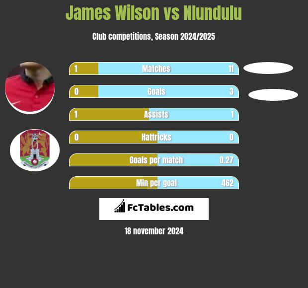 James Wilson vs Nlundulu h2h player stats