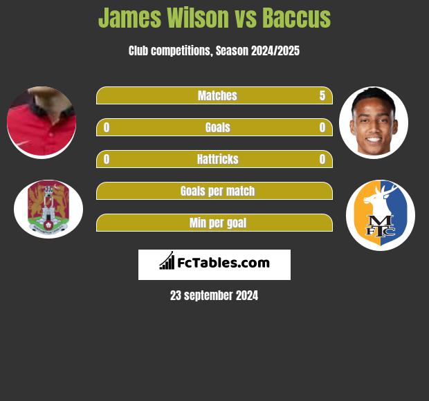 James Wilson vs Baccus h2h player stats