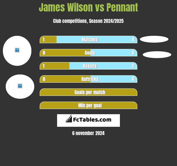 James Wilson vs Pennant h2h player stats