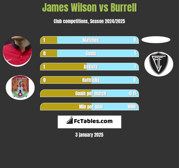 James Wilson vs Burrell h2h player stats