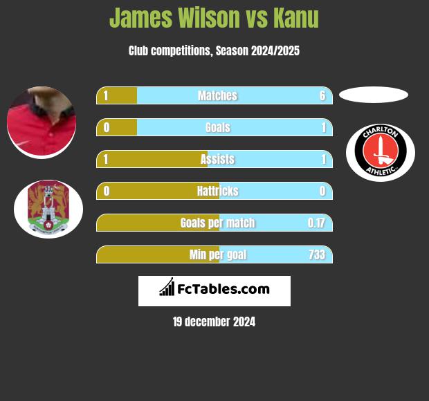 James Wilson vs Kanu h2h player stats