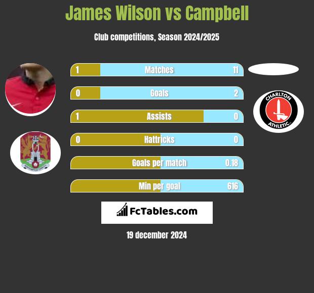 James Wilson vs Campbell h2h player stats