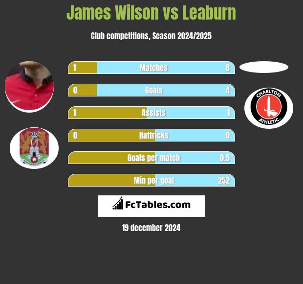 James Wilson vs Leaburn h2h player stats