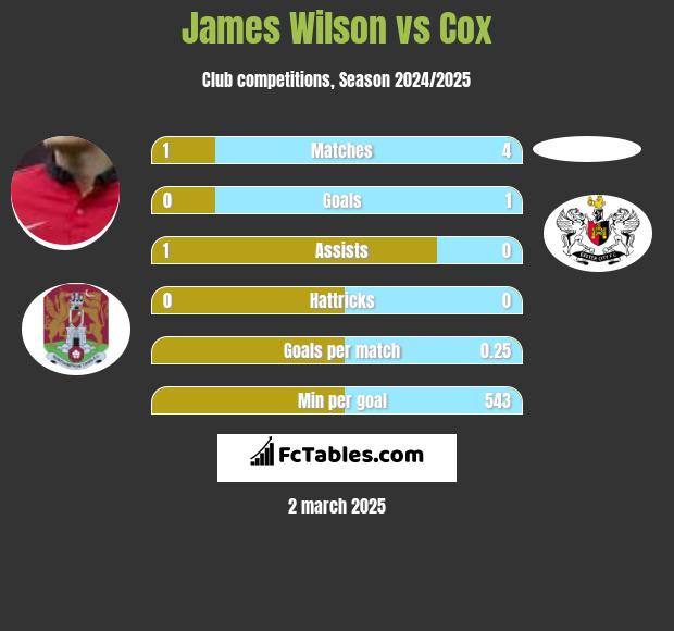 James Wilson vs Cox h2h player stats