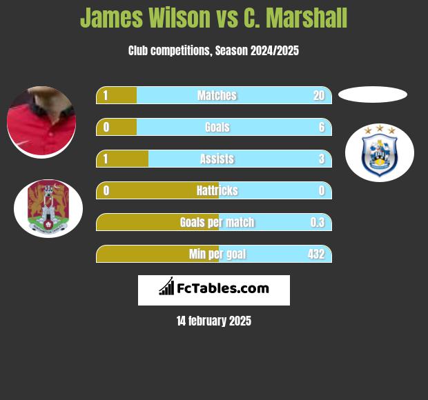 James Wilson vs C. Marshall h2h player stats