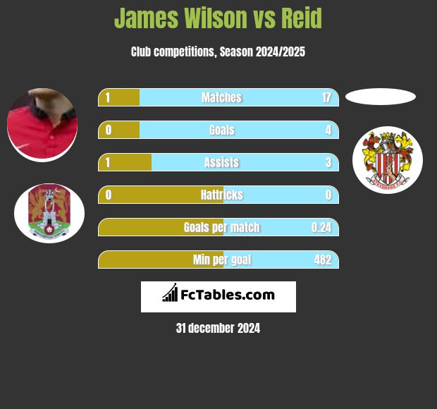 James Wilson vs Reid h2h player stats