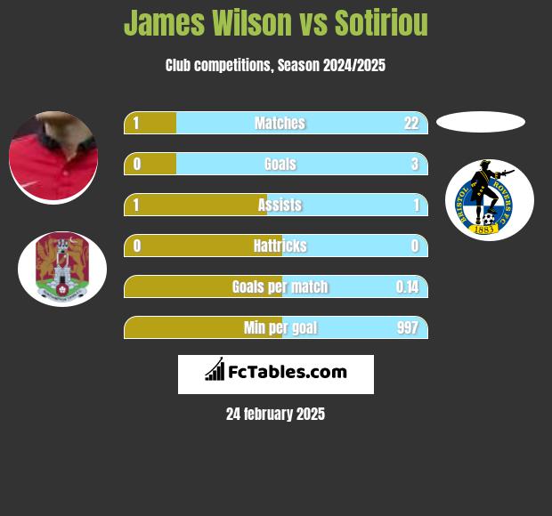 James Wilson vs Sotiriou h2h player stats