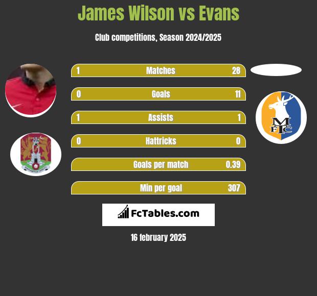 James Wilson vs Evans h2h player stats