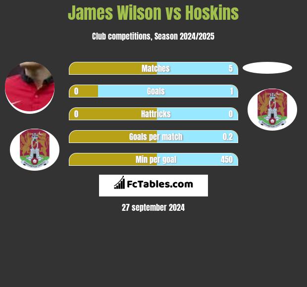 James Wilson vs Hoskins h2h player stats