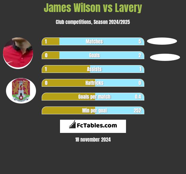 James Wilson vs Lavery h2h player stats