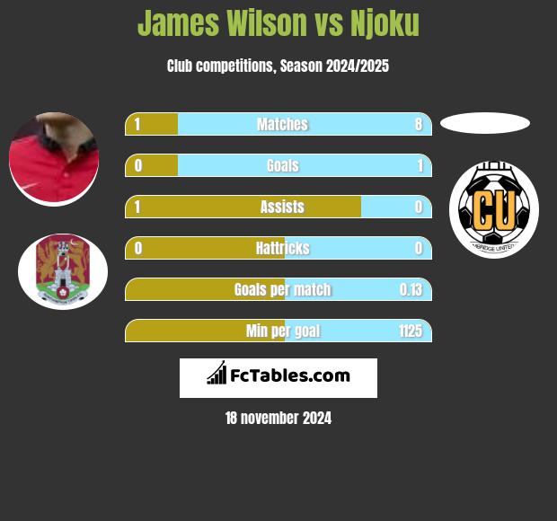 James Wilson vs Njoku h2h player stats