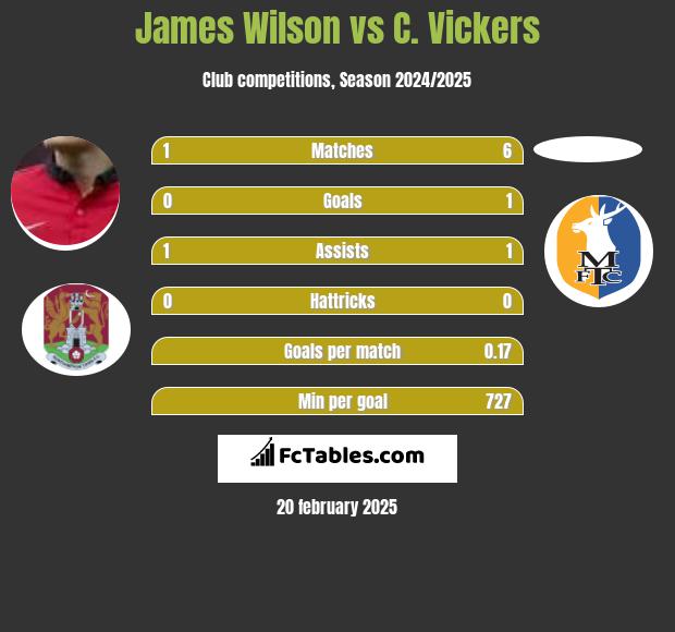 James Wilson vs C. Vickers h2h player stats