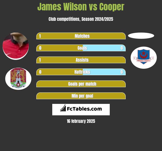 James Wilson vs Cooper h2h player stats