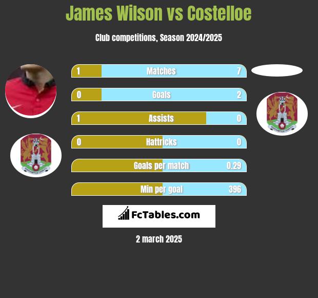 James Wilson vs Costelloe h2h player stats